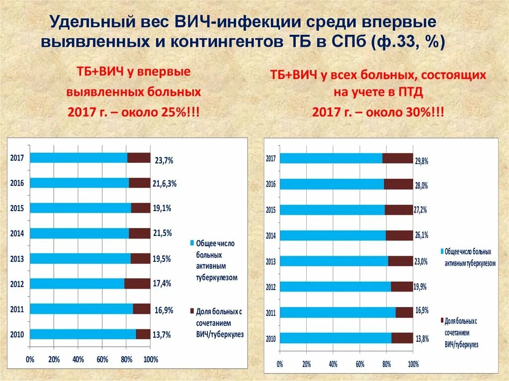 Вич вес. Статистика ВИЧ Чебоксары 2021. Код контингента на ВИЧ.