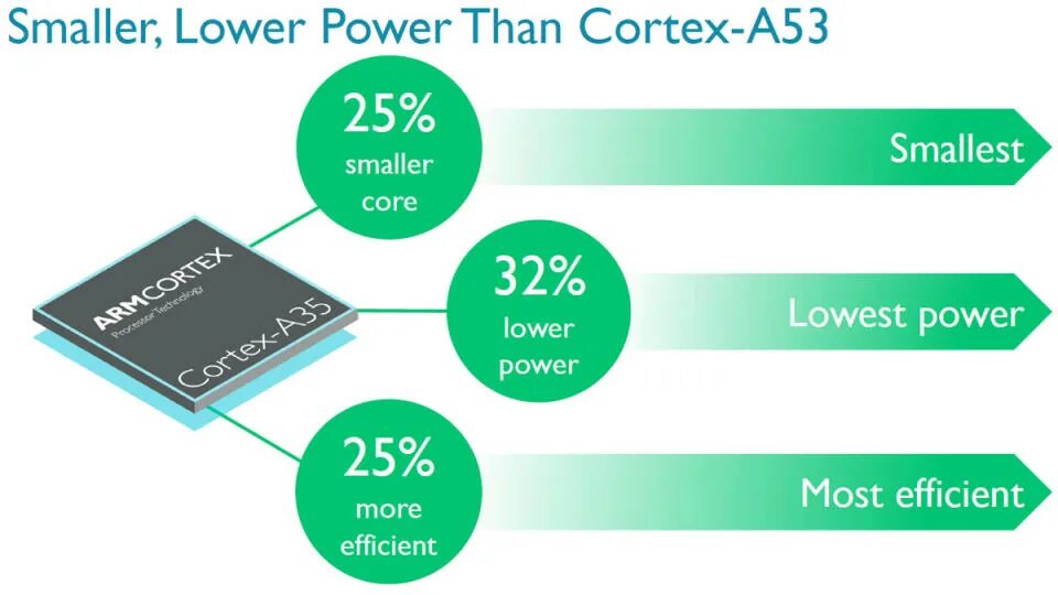 Cortex a35 cortex a55. Процессор arm cortex-a53. процессор arm cortex-a53 2000 мгц. cortex a53 архитектура процессора. cortex-a53 1,25ghz.