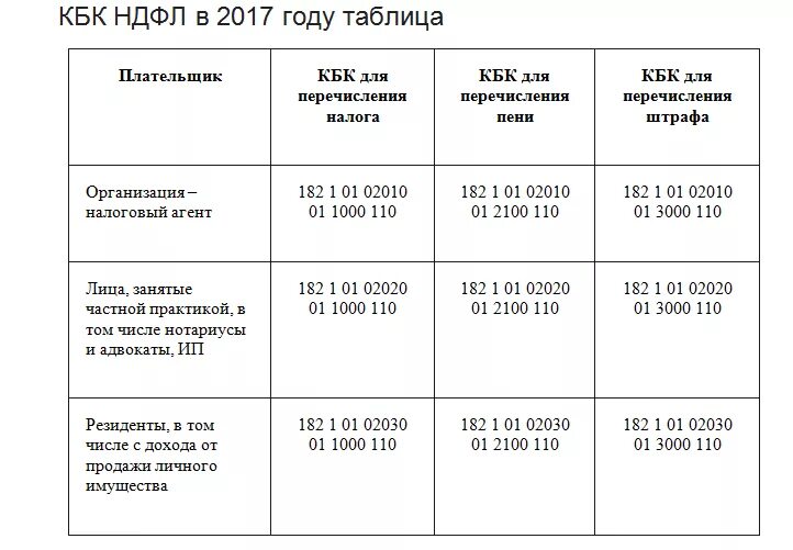Пени подоходный налог. Код бк подоходный налог. налог на доходы физических лиц кбк 2025. кбк на подоходный налог в 2025 году. кбк подоходный налог по годам.