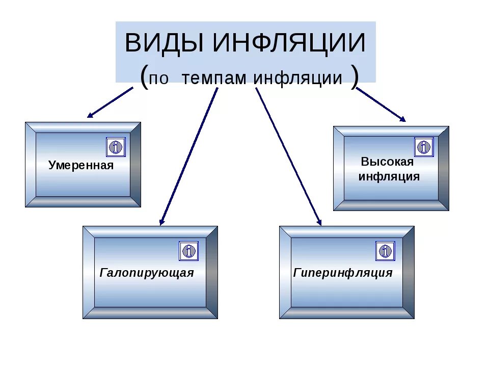 Виды инфляции. Виды инфляции по темпам. Виды дефляции по темпам. Схема формы инфляции. К видам инфляции относится