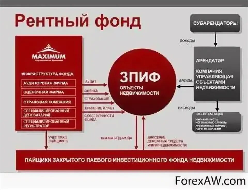 Закрытый рентный паевой инвестиционный фонд. Рентный ЗПИФ. Паевые инвестиционные фонды. ЗПИФ недвижимости. Закрытый паевой инвестиционный фонд.