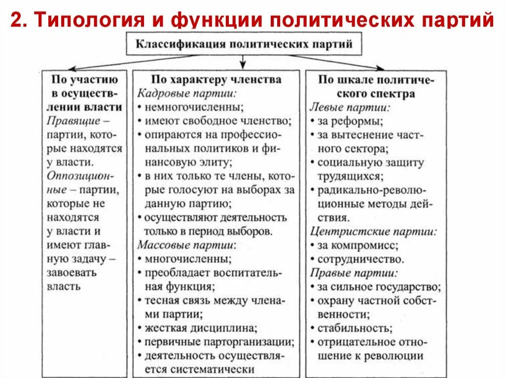 Функции партии в жизни общества и государства. Классификация политических партий схема. Классификация политических партий по характеру членства. Таблица типы и функции политических партий. Типы политических партий по отношению к власти.