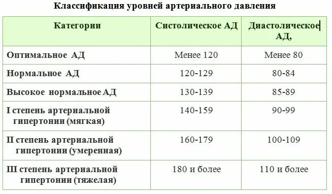 Давление человека что значат. Таблица давления человека гипертония. пульс 150 и и давление 140 на 100. показатели артериального давления при гипертонии. показатели артериального давления при гипертонической болезни.