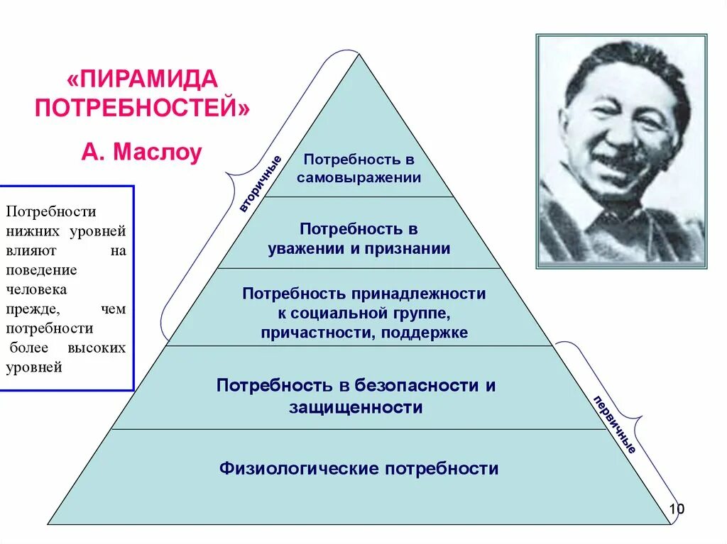 Потребность в уважении маслоу. Абрахам Маслоу пирамида. Пирамида Маслоу 3 ступени. Пирамида Абрахама Маслоу 7 уровней. Пирамида Абрахама Маслоу 5 ступеней.