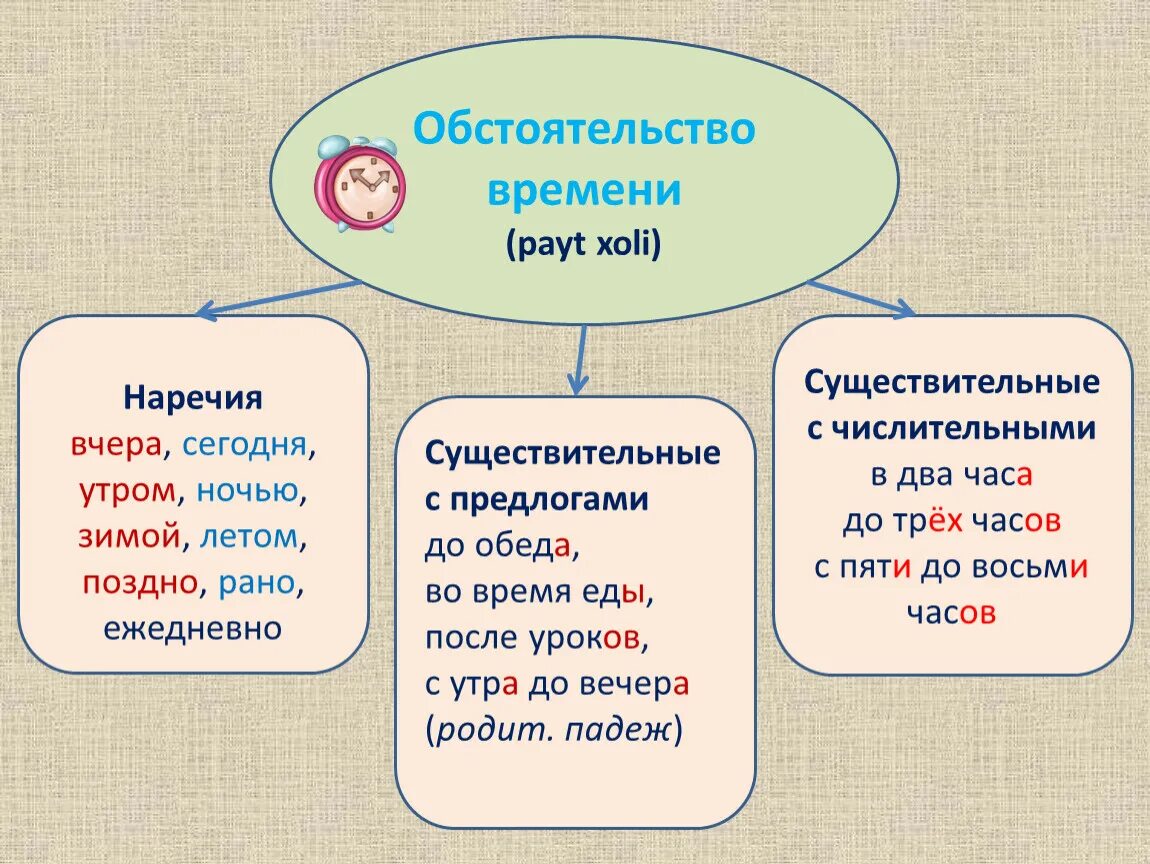 Урок русского языка 8 класс обстоятельства. Обстоятельство времени. Предложение с обстоятельством времени. Обстоятельство времени примеры. Обстоятельства времени в русском языке.