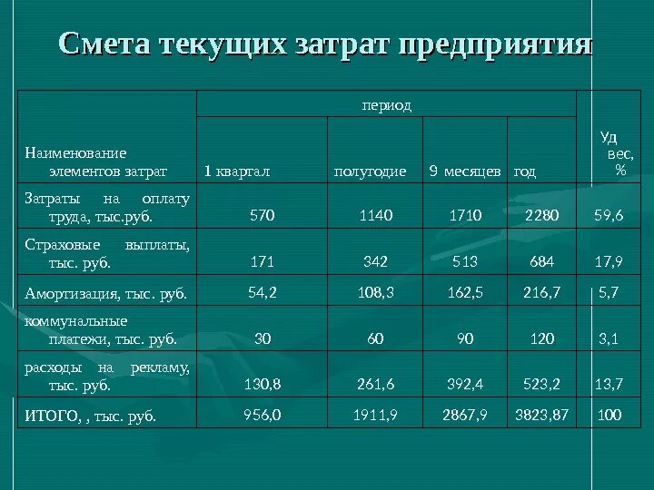 Смета затрат предприятия. Смета затрат таблица. Составление сметы затрат. Смета затрат текущих затрат. Смета затрат определение