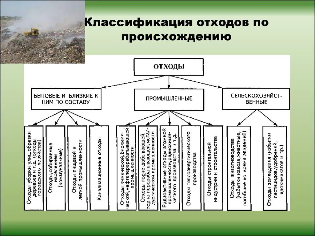 Типы отходов по происхождению. Классификация бытовых отходов схема. Классификация отходов промышленности схема. Классификация отходов по физическим свойствам. Что относят к отходам производства