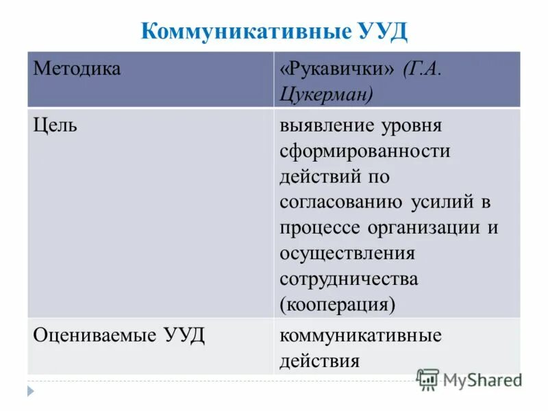 планируемые учебные действия на уроке. методика формирования регулятивных ууд. методы и приемы работы на уроке. личностные ууд самоопределение. диагностика коммуникативных учебных действий.