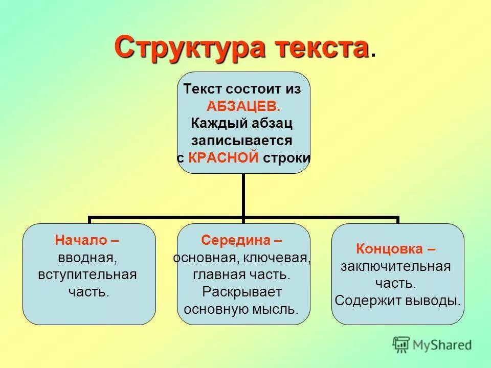 В природе есть удивительные праздники основная мысль. Структурные части текста. Структура текста. Строение текста. Структура текста в русском языке.