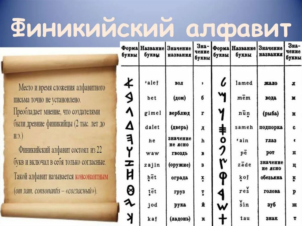 Создание первого алфавита египет. Первый алфавит Финикия. Далет в финикийском алфавите. Финикийский алфавит арабская вязь. Древнейший Финикийский алфавит.