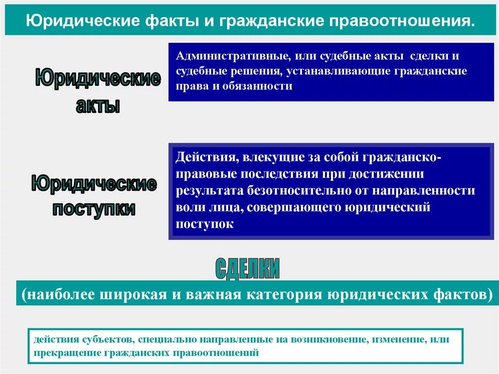 Юридические акты в гражданском праве