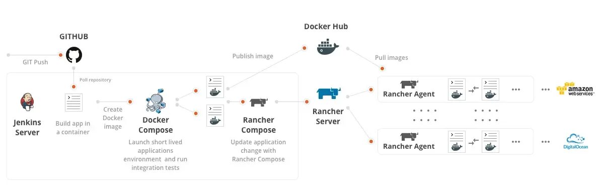 Docker run environment. Docker где вводить код. token from the rancher ui.
