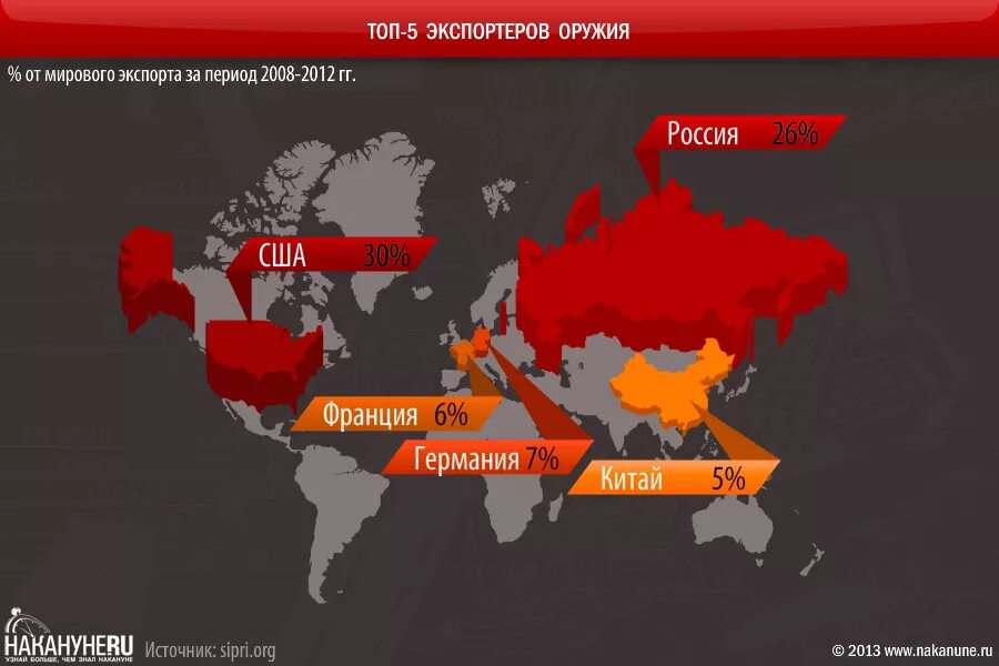 Страны продающие оружие. Крупнейшие импортеры оружия. Экспорт российского вооружения. Экспорт оружия США. Рынок вооружений.