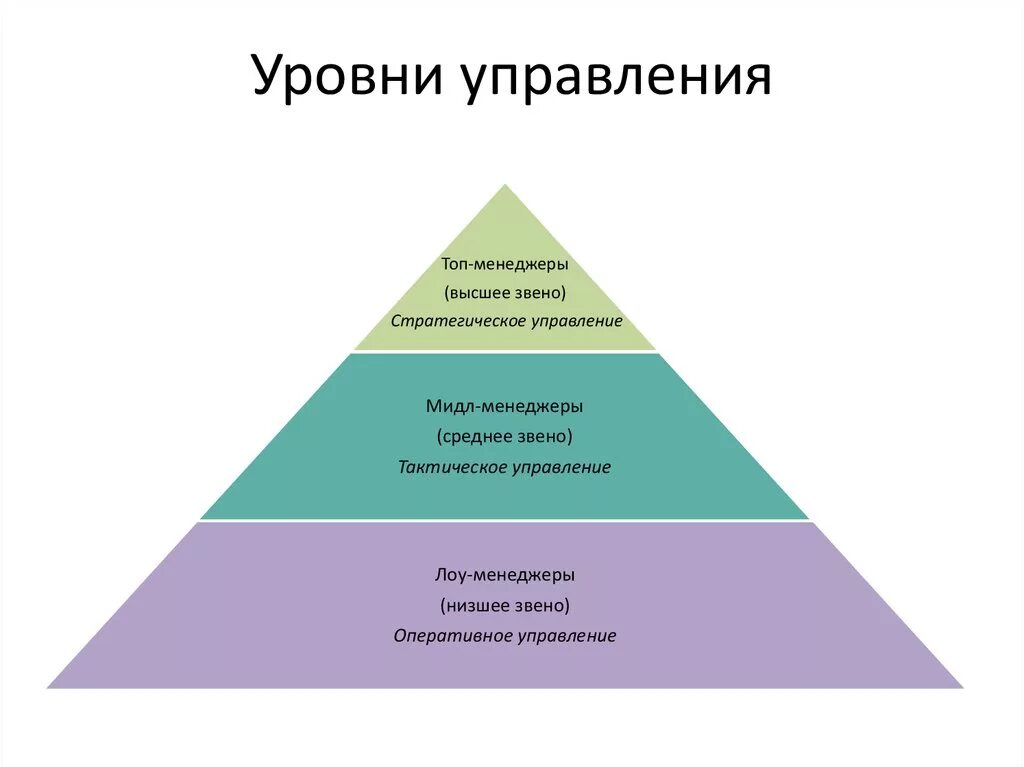 Уровень управления учреждения. Уровни управления в менеджменте. 3 Уровня управления в менеджменте. Уровни управления персоналом в организации. Иерархия менеджеров по уровням.