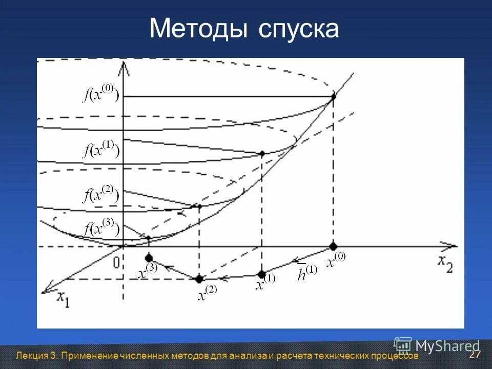 Наискорейшего спуска. Метод наискорейшего спуска. Формула метода наискорейшего спуска. Метод наискорейшего спуска для решения Слау. Метод градиентного спуска.