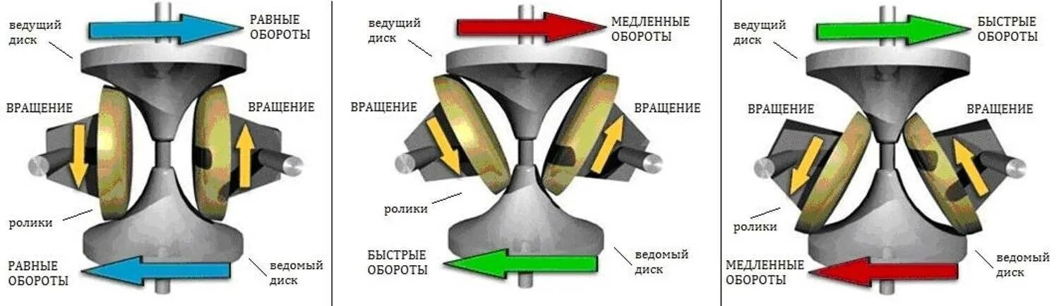 Принцип работы вариатора. Принцип работы тороидного вариатора. тороидальный вариатор схема. тороидный вариатор устройство. вариатор принцип работы.