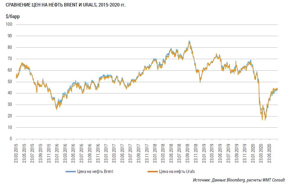 На диаграмме средняя цена нефти в 2015