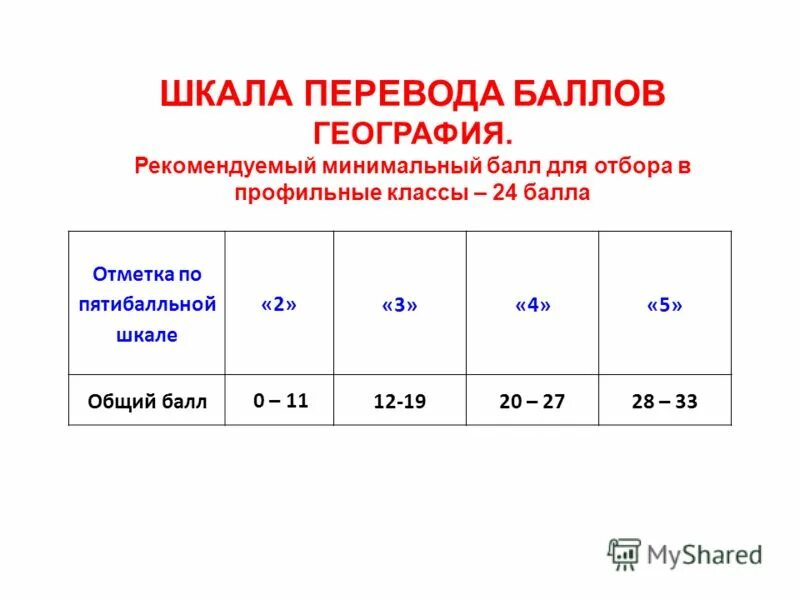 Сколько баллов по географии на 5