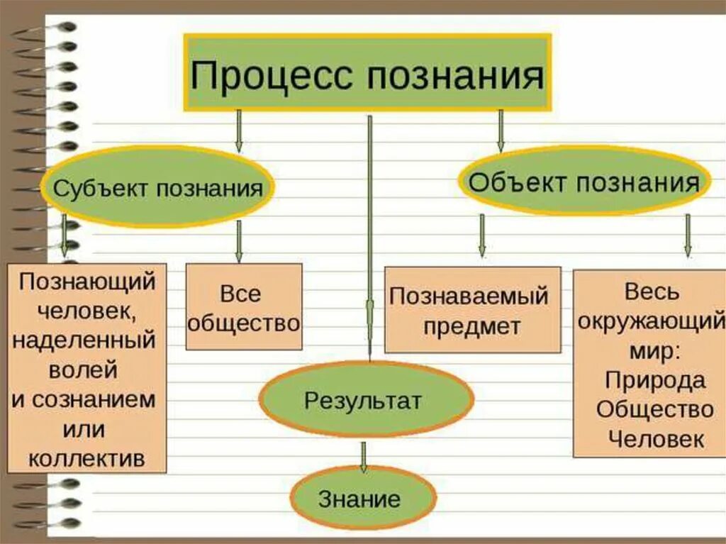 Субъекта социума. Процесс познания. Субъект и объект Обществознание. Процесс познания Обществознание. Субъект и объект познания Обществознание.