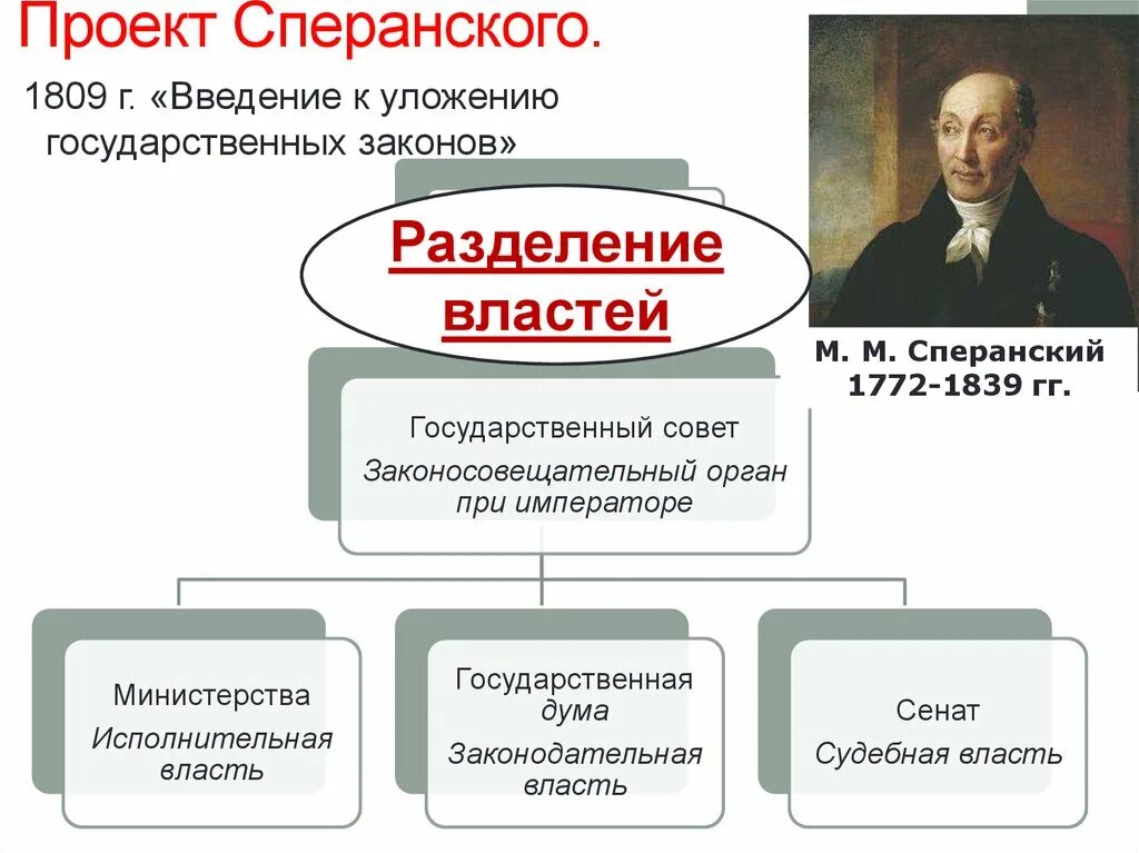 Реформы национальные проекты. Проект реформы Сперанского 1809. 1809 Год проект Сперанского. Проект м м Сперанского при Александре 1. Реформа Сперанского 1810.