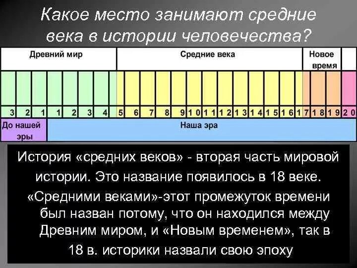 Новое время начало и конец. Века в истории человечества. Периодизация истории древний мир средние века. Века в истории. Исторические периоды средневековье.