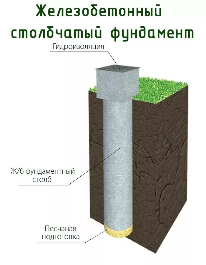 Сделать бетонный столб. Столбчатый фундамент из канализационных труб 110. Столбчатый бетонный фундамент. Столбчатый фундамент асбестовая труба. Столбчатый фундамент из 100 мм трубы.