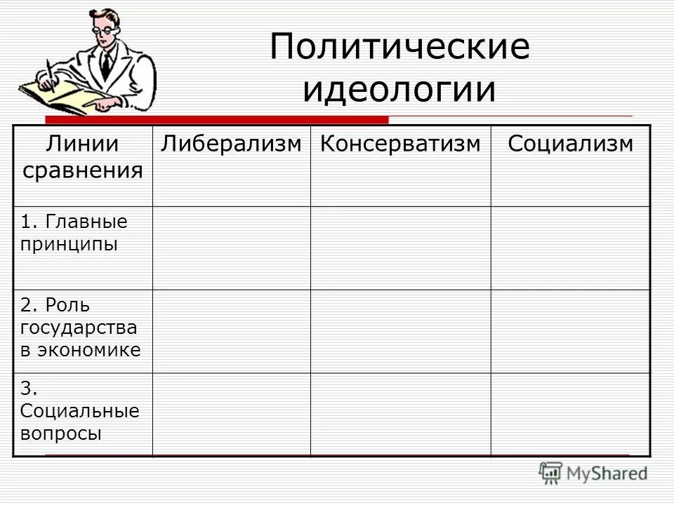 Основные идеи социализма 9 класс. Идеологии консерватизм либерализм социализм. Политическая идеология таблица. Таблица политические идеологии либерализм консерватизм социализм. Сравнительная таблица политических идеологий.