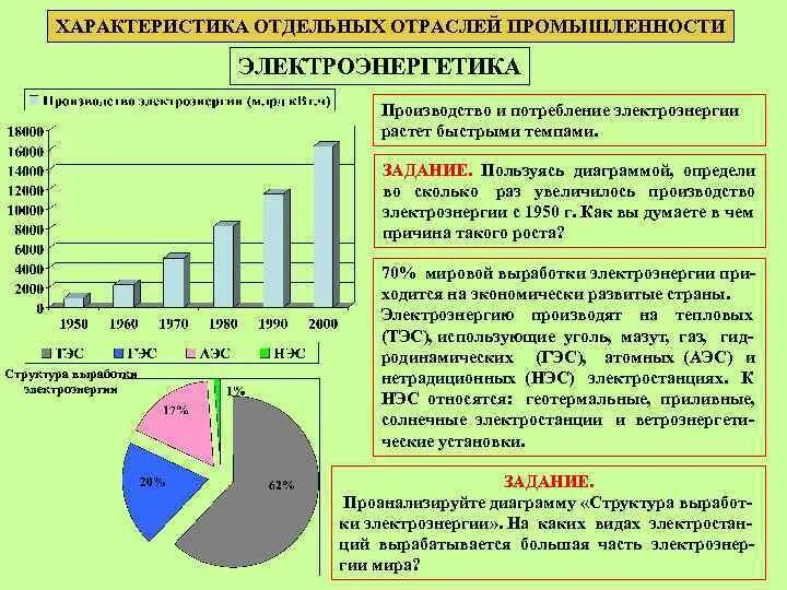 Динамика мирового производства электроэнергии. Характеристика электроэнергетической промышленности. Электроэнергетика характеристика отрасли. Электроэнергетика отрасль промышленности. Производство электроэнергии диаграмма.