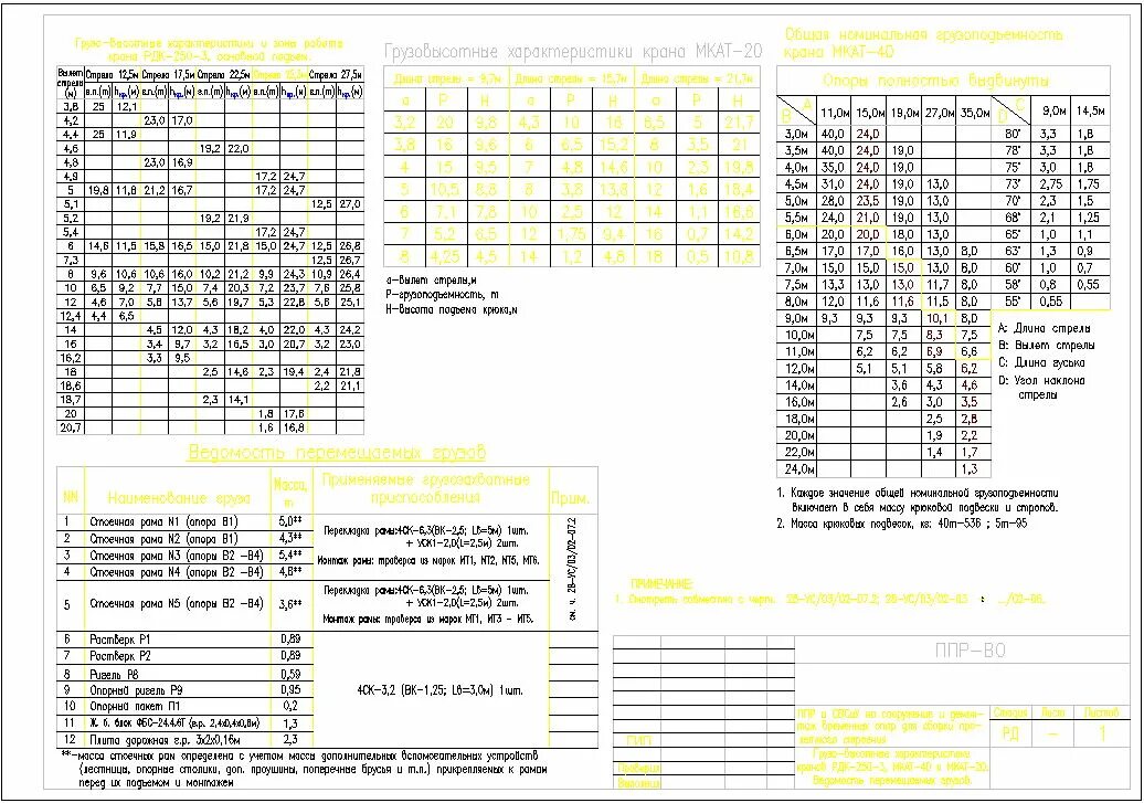 МКАТ 40 кран характеристики. Грузовые характеристики крана МКАТ 40. Грузоподъемность крана РДК 250. Автокран МКАТ 40 характеристики. Рдк численность