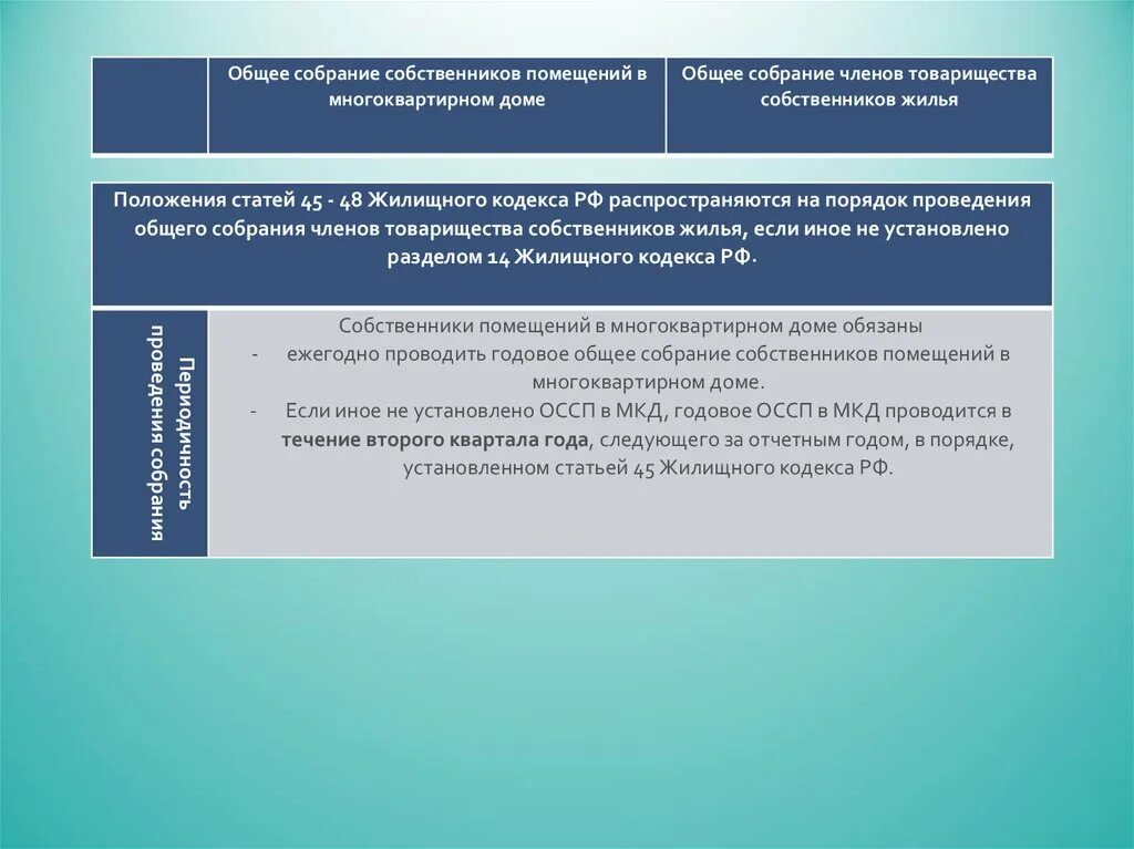 Ст 45 жк рф комментарии. Порядок проведения общего собрания собственников. ОСС общее собрание собственников. Жилищный кодекс собрание собственников. Собрание собственников помещений в многоквартирном доме.