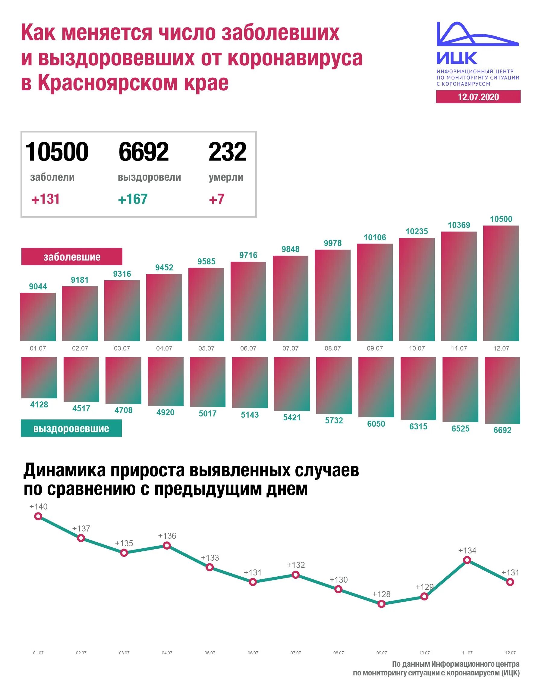 Красноярск край статистика. Коронавирус в Красноярске. Статистика коронавируса в Красноярском крае. Число заболевших коронавирусом в Красноярске. Сколько заболевших коронавирусом в Красноярском крае.