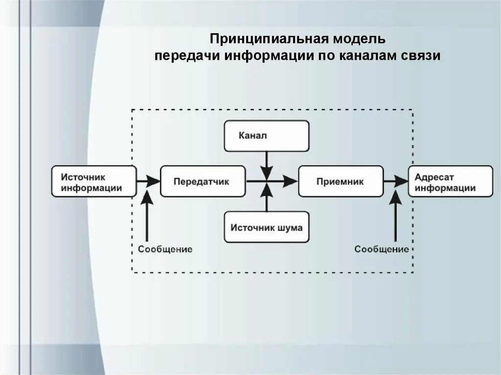 Модель передачи сообщений. Компоненты модели передачи информации. Компоненты модели. Перечислить составляющие модели КППЭ. Модели передачи информации