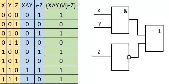 F x 5 x z 3. Схема таблицы истинности. Элемент и-не таблица истинности. Логическая схема по таблице истинности. Построение логической схемы по произвольной таблице истинности.