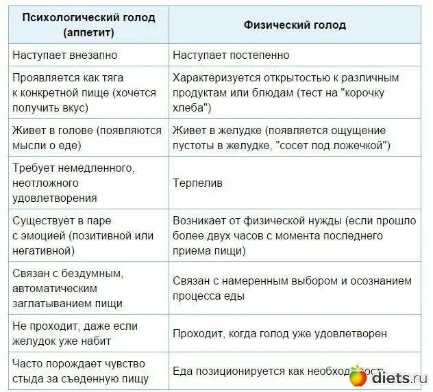 Нет чувства насыщения после еды