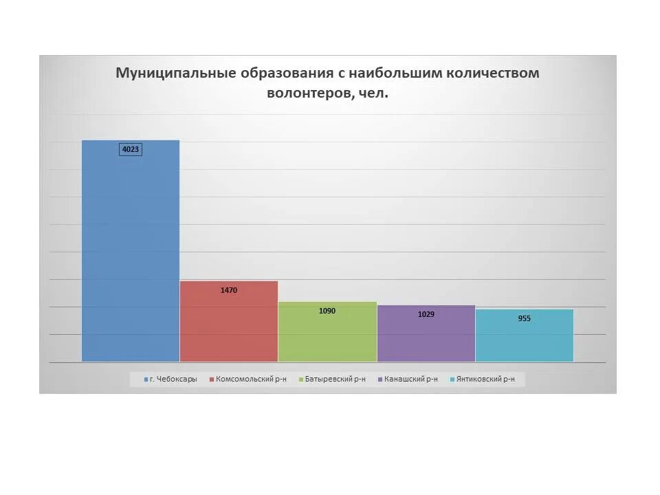 График волонтеров. Статистика количества волонтеров в России. Диаграмма волонтерства в России. Численность волонтеров.