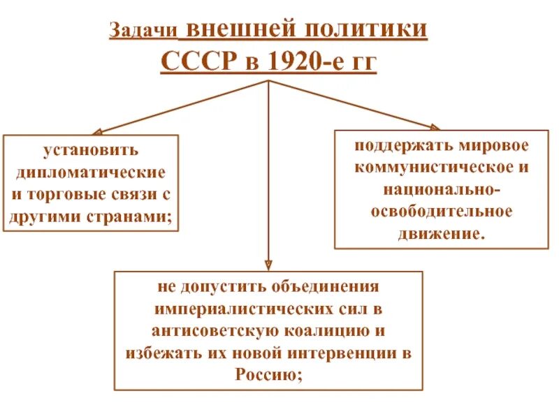 Задачи внешней политики 1920