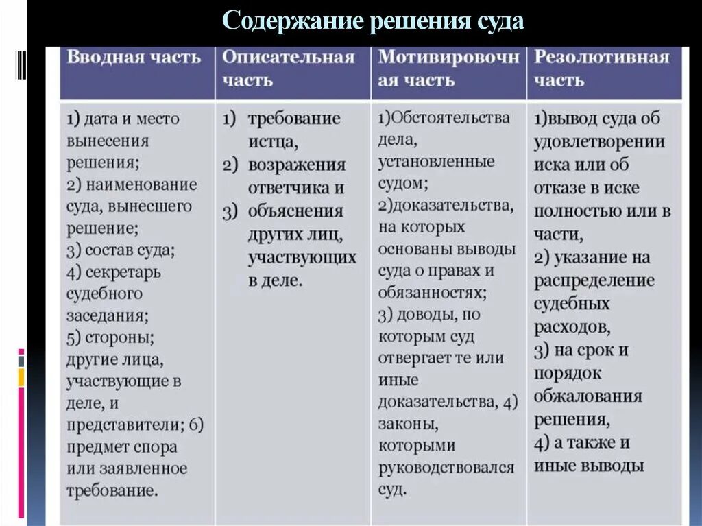 Решение частями это может быть. Содержание судебного решения. Содержание решения суда. Структура постановления суда. Структура судебного решения.