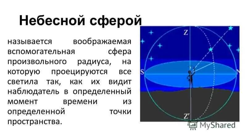 Точка наблюдения небесной сферы. Особые точки небесной сферы небесные координаты. Небесная сфера презентация.