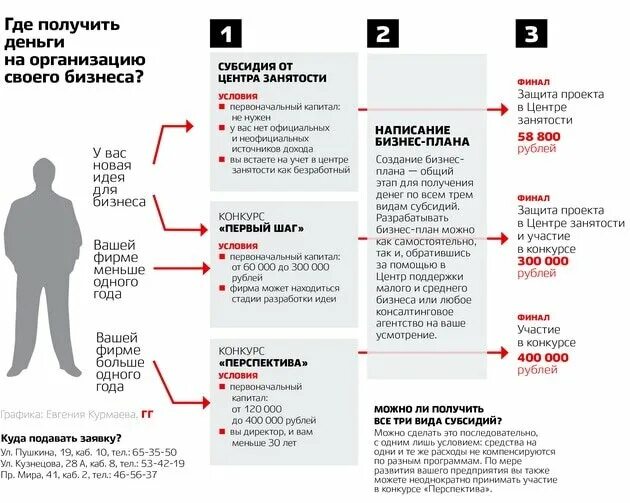 Как получить субсидию как самозанятый. Бизнес план для получения субсидии от центра занятости. План бизнес плана для центра занятости. Образец бизнес-плана для получения субсидии. Бизнес план для центра занятости.