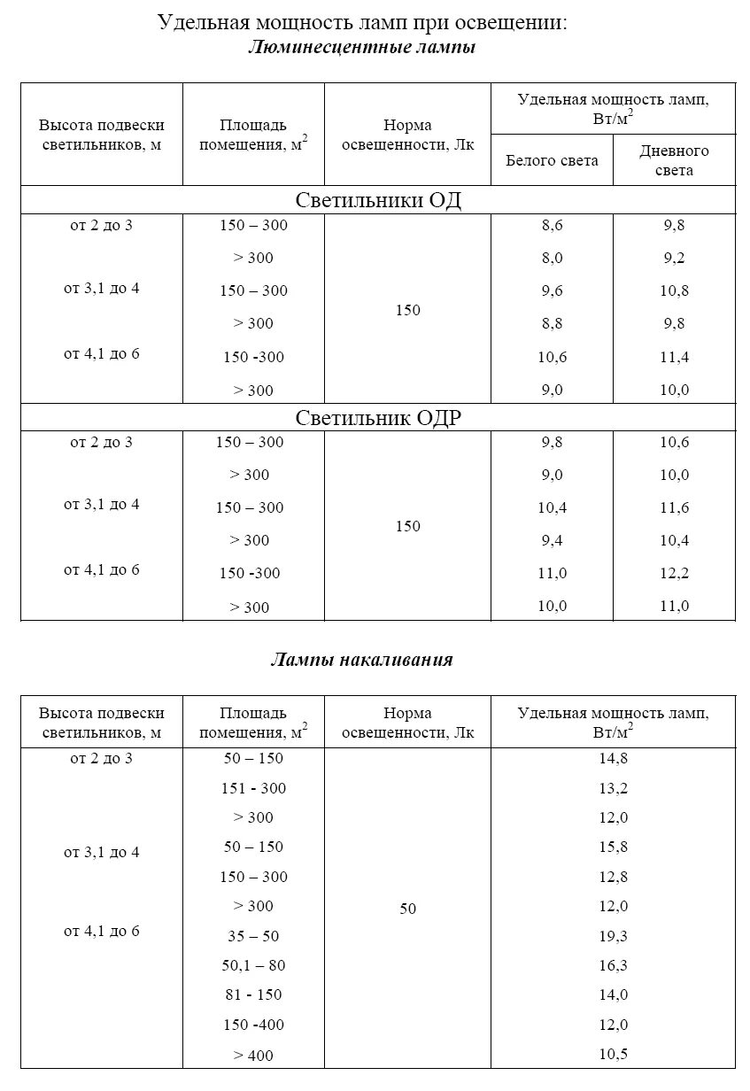 Коэффициент удельной мощности. Удельная мощность люминесцентных ламп таблица. таблица удельной мощности светильников. удельная мощность освещения таблица. удельная мощность ламп люминесцентные лампы.