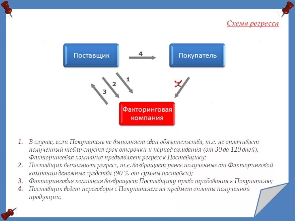 Регресс ответственности. Регресс схема. Регрессное обязательство схема. Регрессное требование схема. Факторинг с регрессом на поставщика схема.