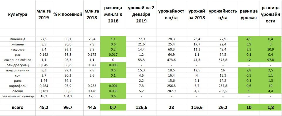 Сам 3 сам 4 урожайность. Урожайность тыквы. Урожай тыквы с 1 га. Урожайность в Российской империи сам. В урожайность с м2