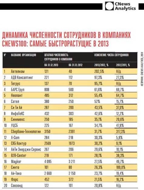 Список компаний по количеству сотрудников. Крупнейшие компании в России по числу сотрудников. Самая крупная компания по численности в России. Топ компаний по количеству сотрудников.