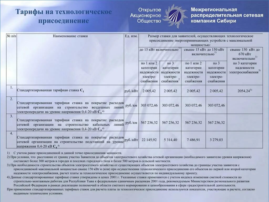 Тариф на технологическое присоединение. Плата за технологическое присоединение к электрическим сетям. Тарифы на техприсоединение. Максимальная мощность энергопринимающих устройств. Максимальная мощность 15 квт