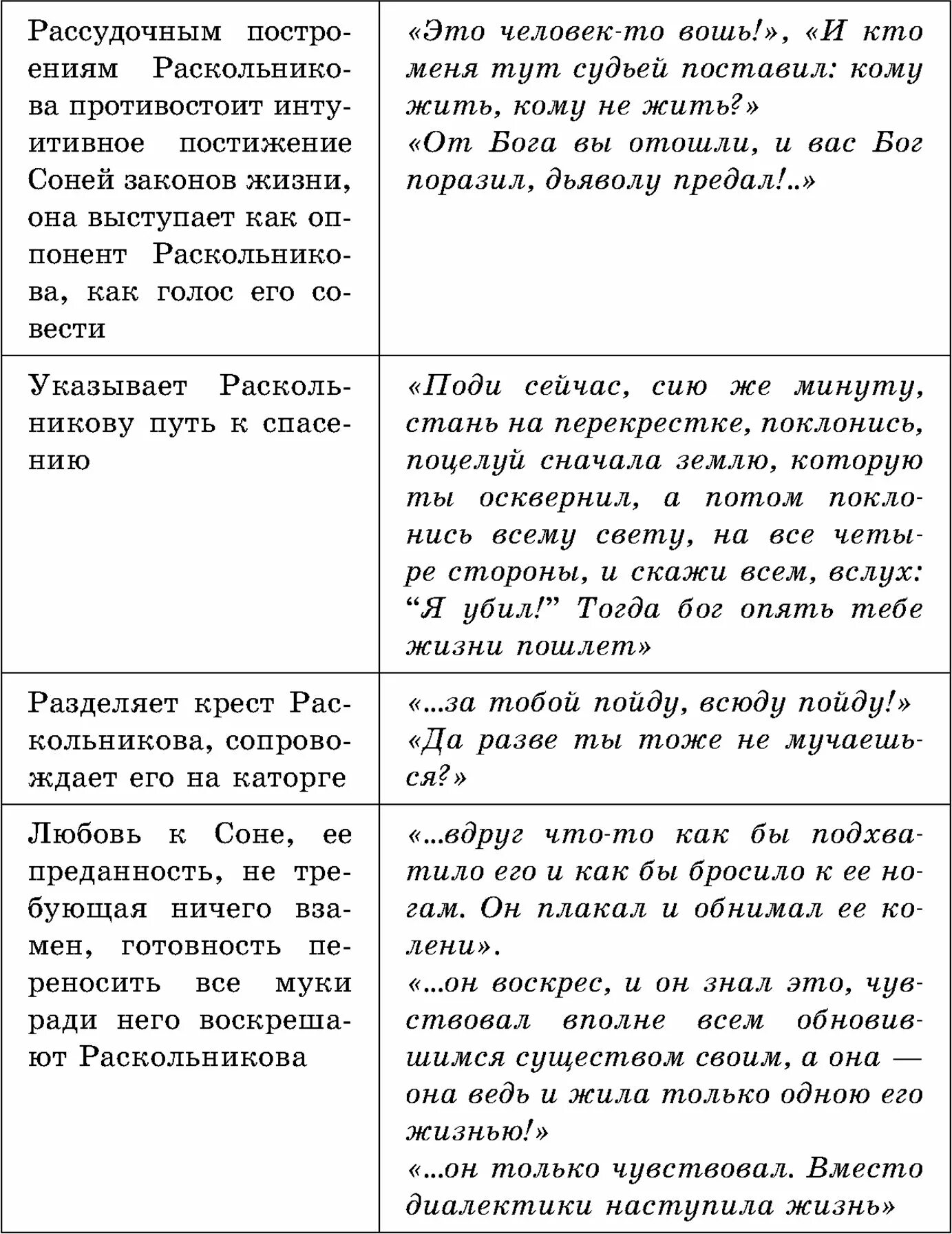 Роль сони мармеладовой в судьбе родиона раскольникова. Образ сони Мармеладовой в романе преступление и наказание таблица. Преступление и наказание характеристика сони Мармеладовой.