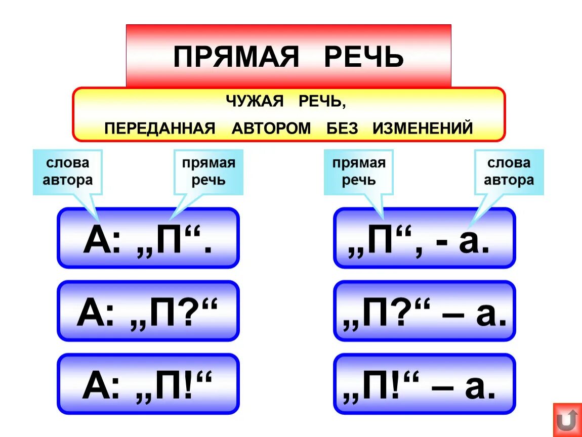 Какие бывают прямые речи. Правило с прямой речью 5 класс. Прямая речь правило 5 класс. Правила прямой речи схема. Правило прямой речи в русском языке 5.