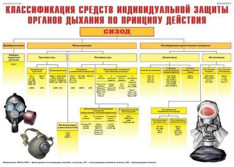 Класс фильтров противогазов. Классификация СИЗ органов дыхания по принципу действия. К средствам защиты органов дыхания фильтрующего типа относятся. Классификация СИЗ фильтрующие изолирующие. Классификация средств индивидуальной защиты СИЗОД.