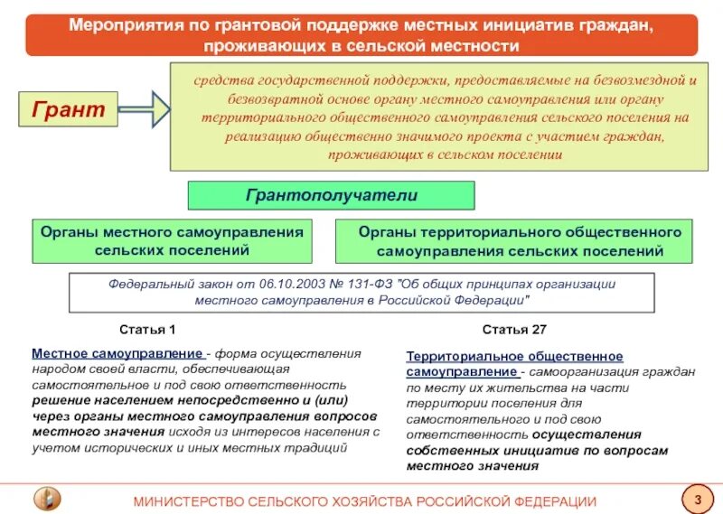 Органы самоуправления в сельской местности. Местное самоуправление в сельских поселениях. Формы грантовой поддержки проектов. Поддержка инициатив граждан. Форма реализации обязанностей