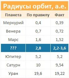 Номер орбит планет