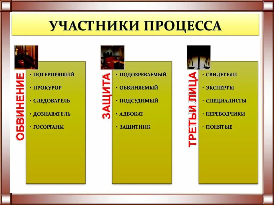 Адвокат защитник обвиняемый прокурор потерпевший следователь дознаватель